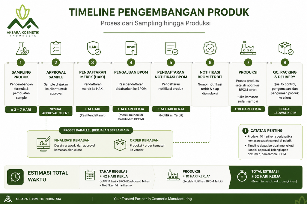 Timeline Pengembangan Produk Aksara Kosmetik Indonesia Infografis Resmi